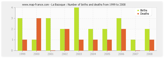 La Bazoque : Number of births and deaths from 1999 to 2008